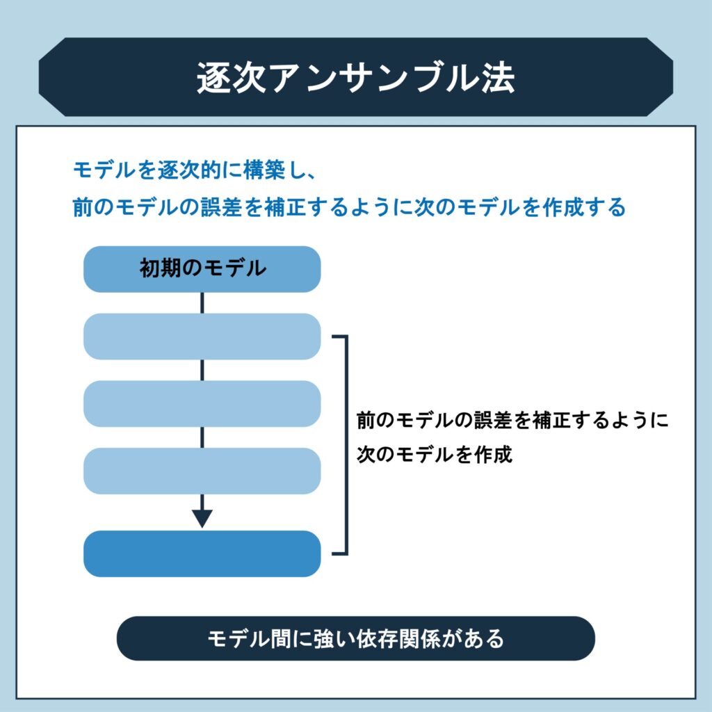 逐次アンサンブル法