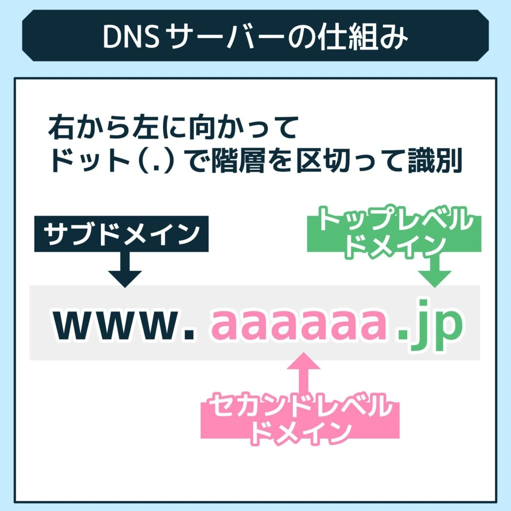 .DNSサーバーの仕組み