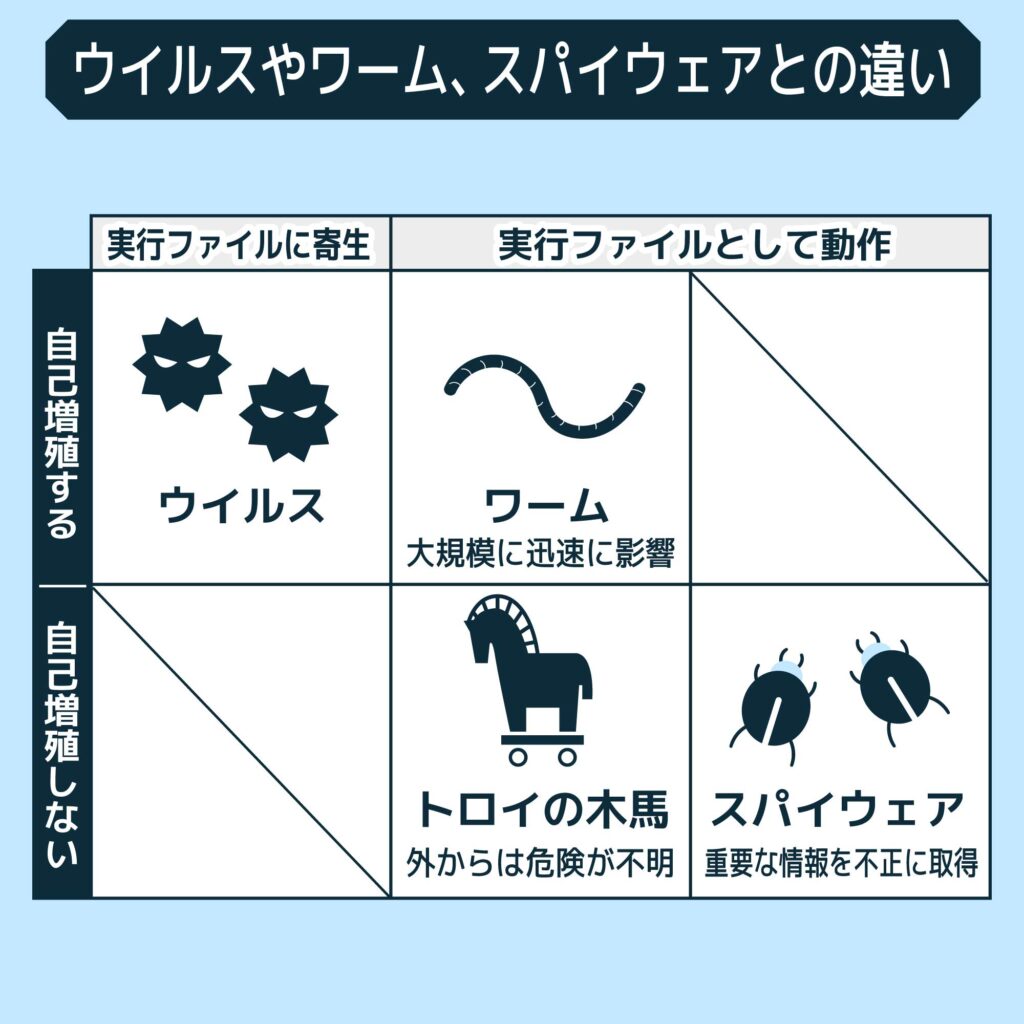 ウイルスやワーム、スパイウェアとの違い