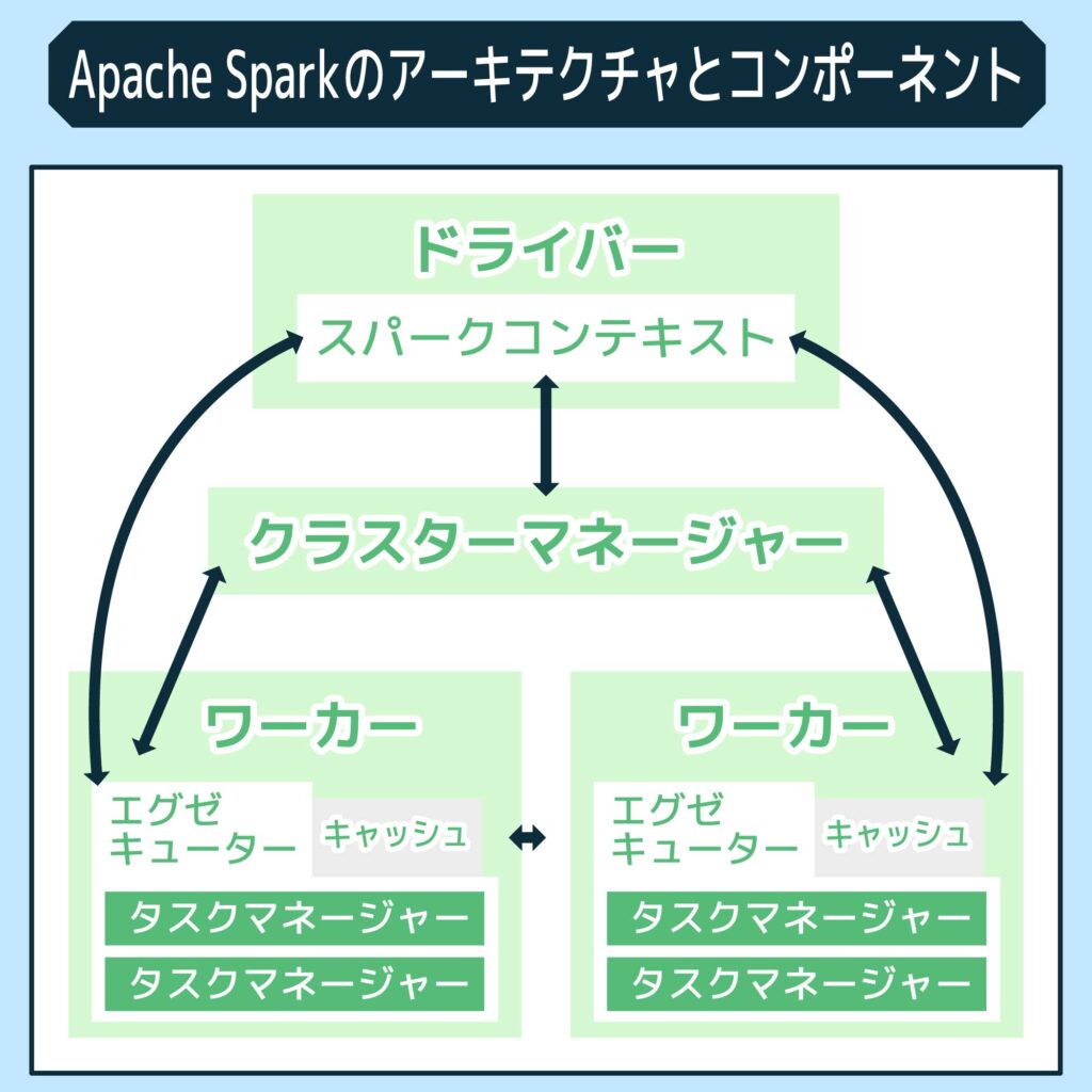 Apache Sparkのアーキテクチャとコンポーネント