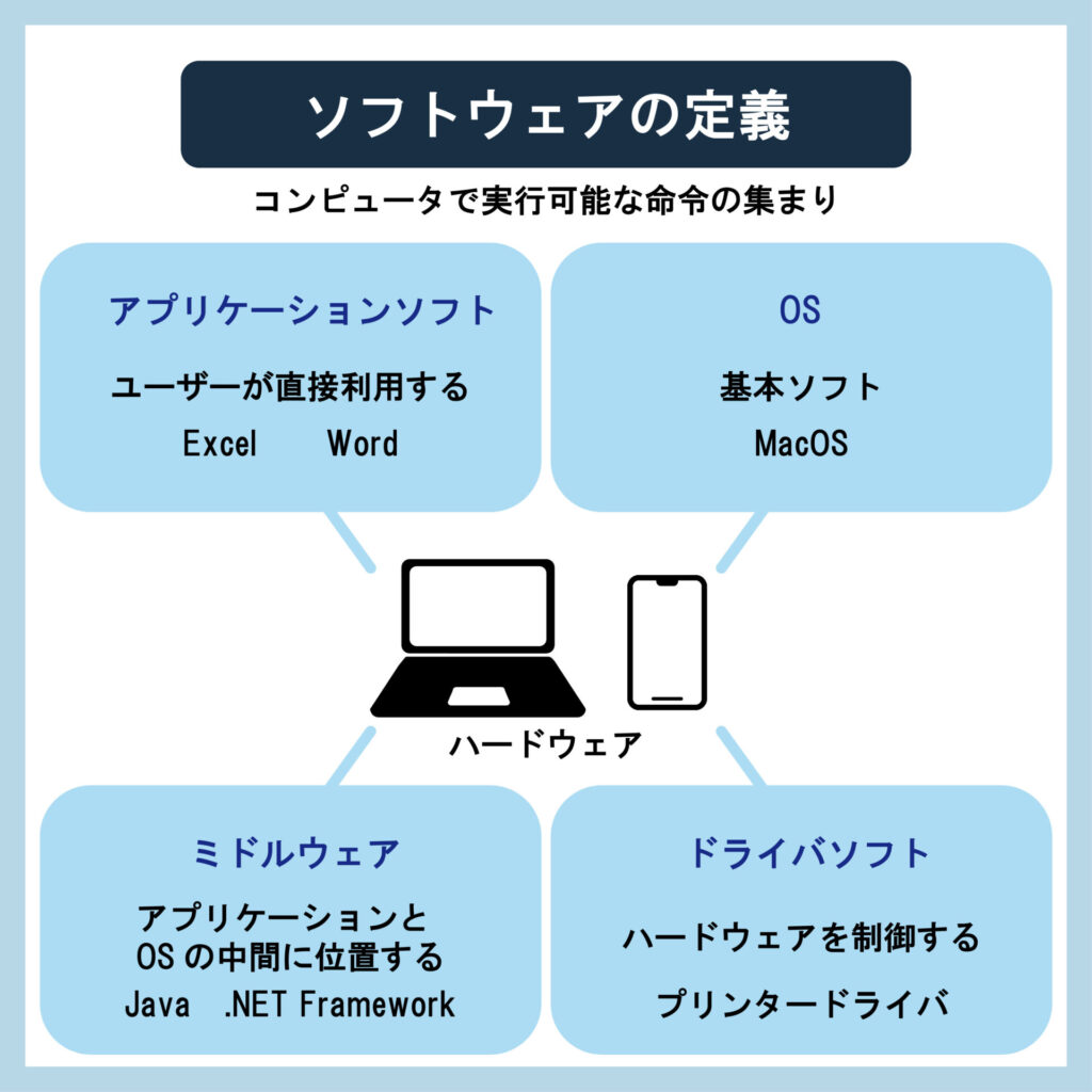 ソフトウェアの定義