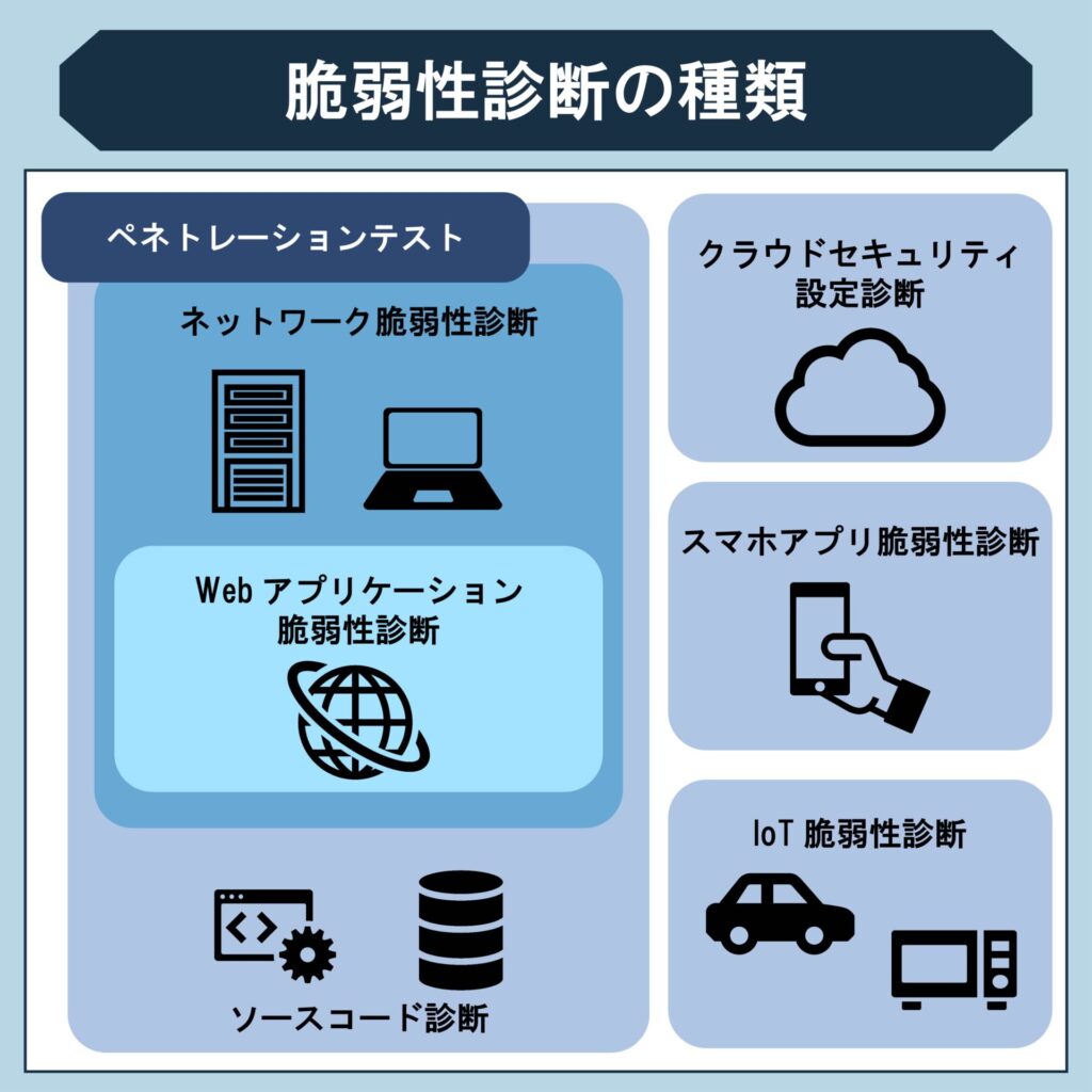 脆弱性診断の種類