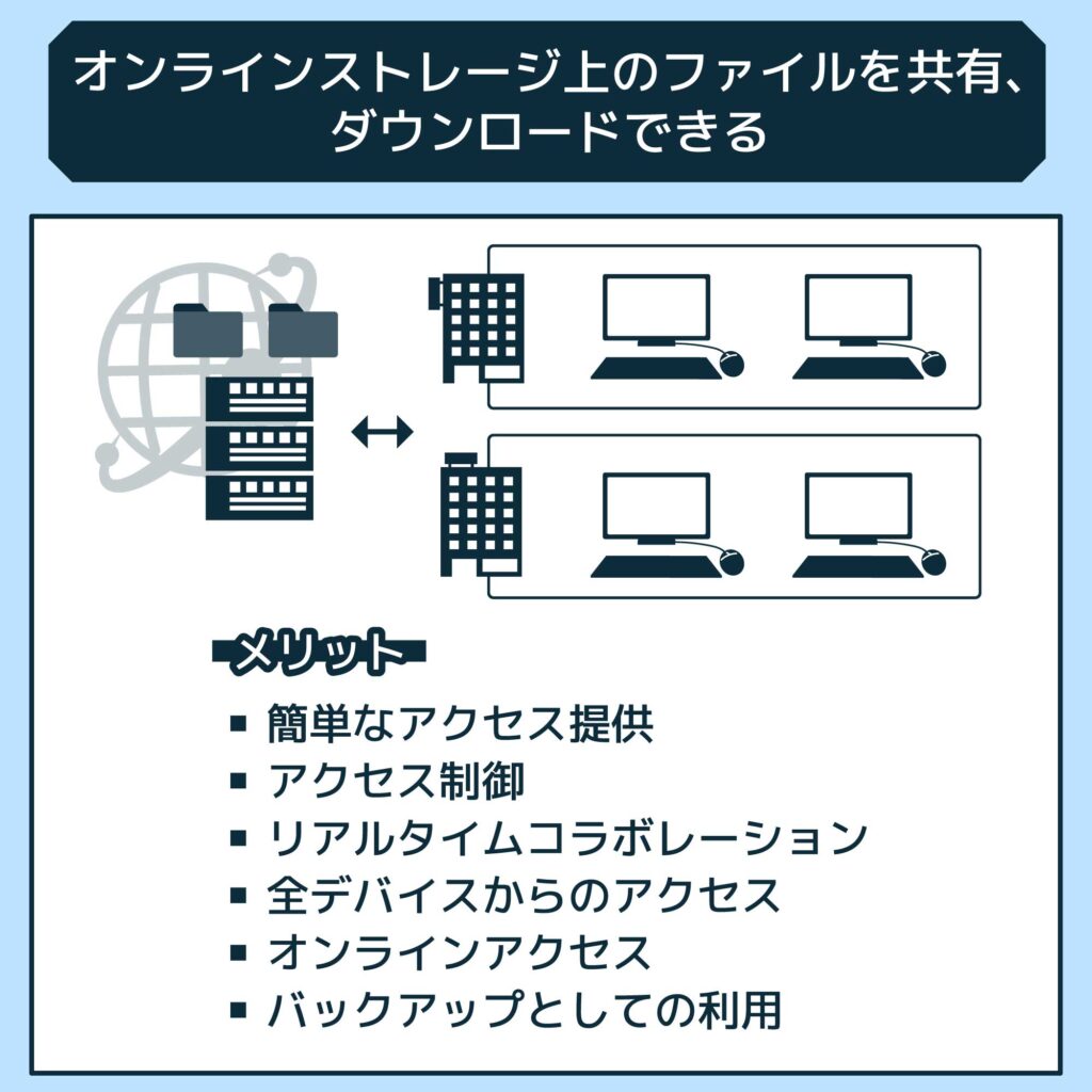 オンラインストレージ上のファイルを共有、ダウンロードできる