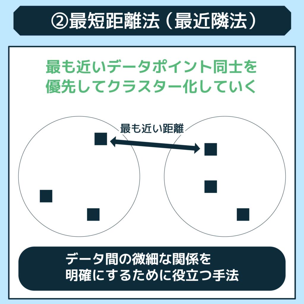 ②最短距離法(最近隣法)