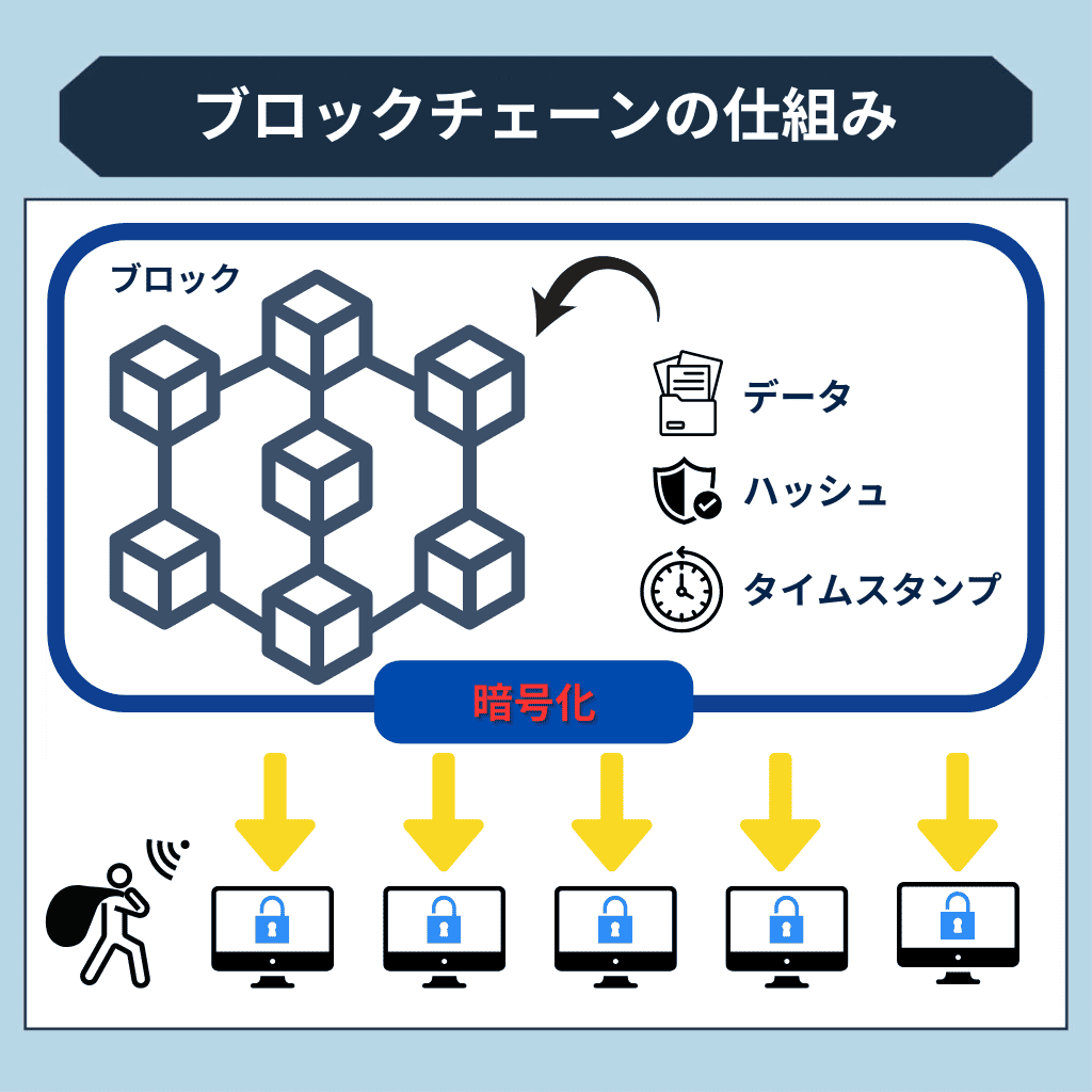 ブロックチェーン技術 コレクション その他の注目先端技術