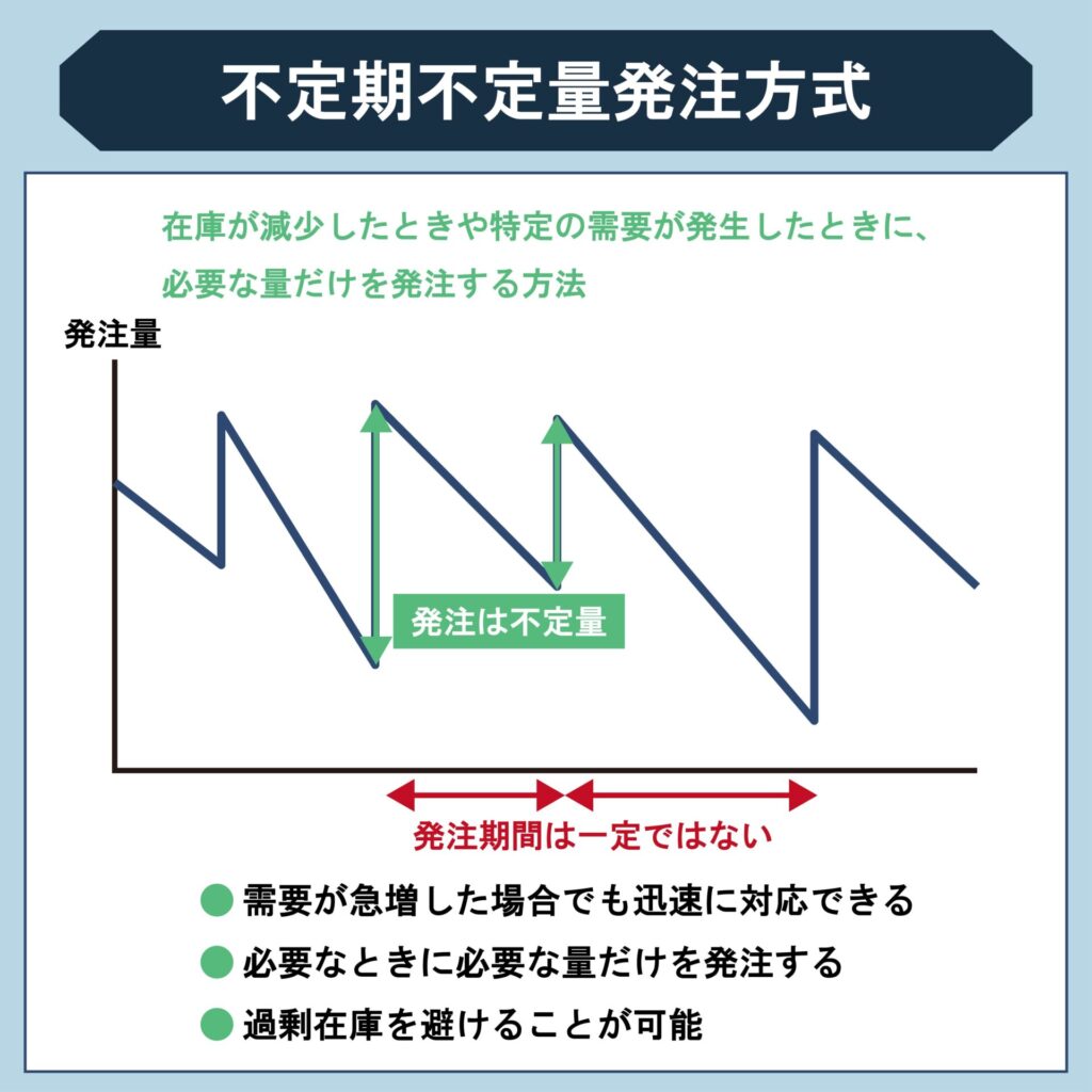 不定期不定量発注方式