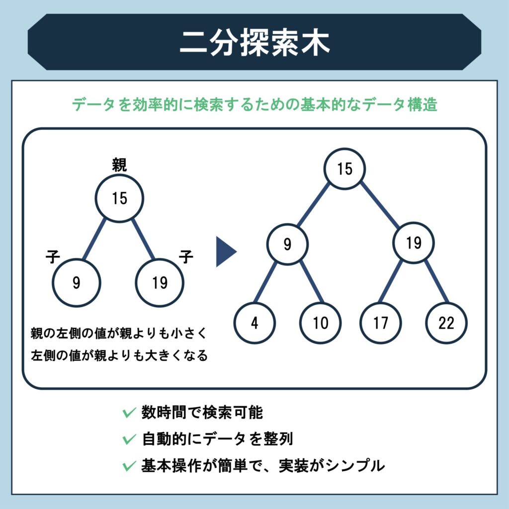 ​​二分探索木