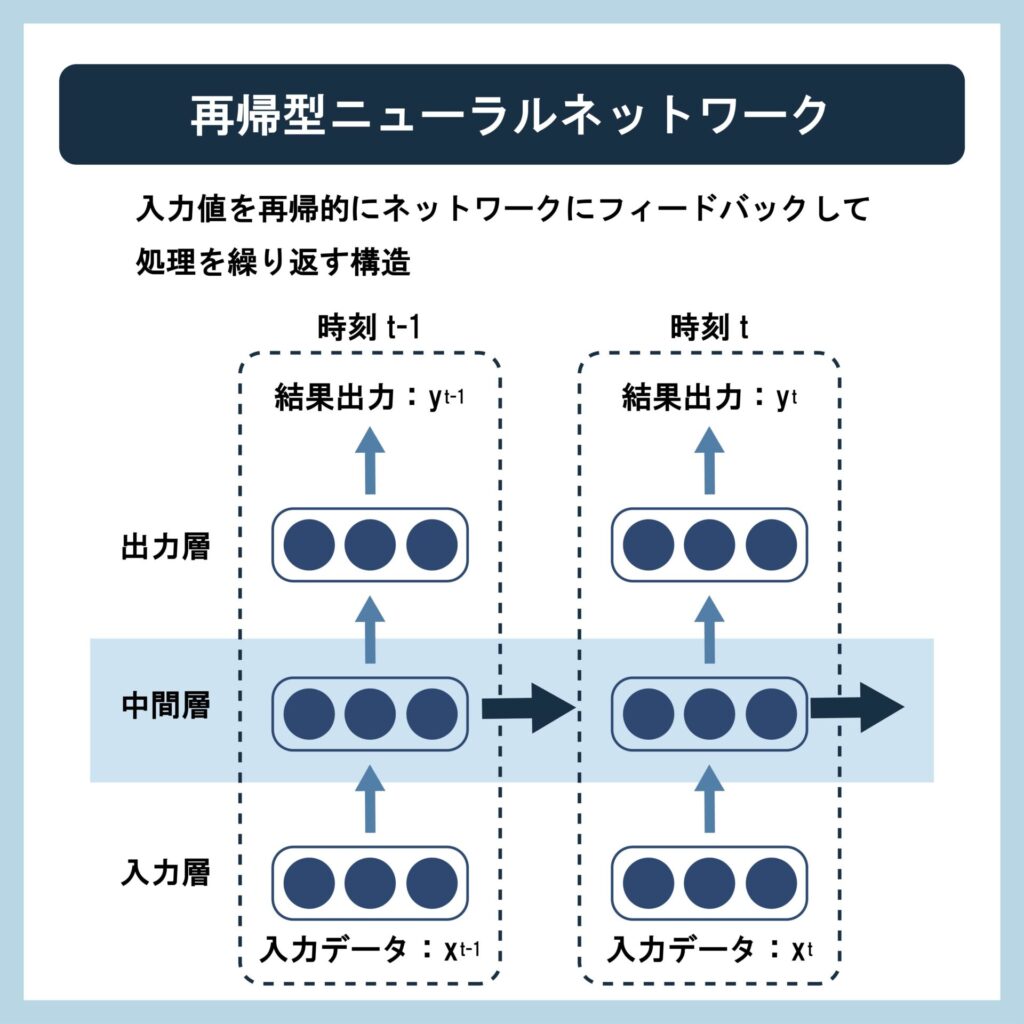 再帰型ニューラルネットワーク