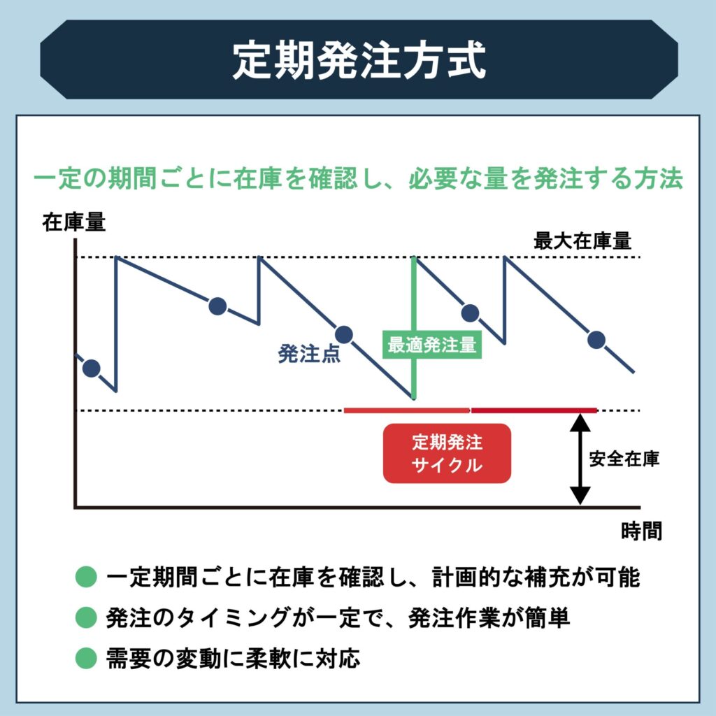 定期発注方式