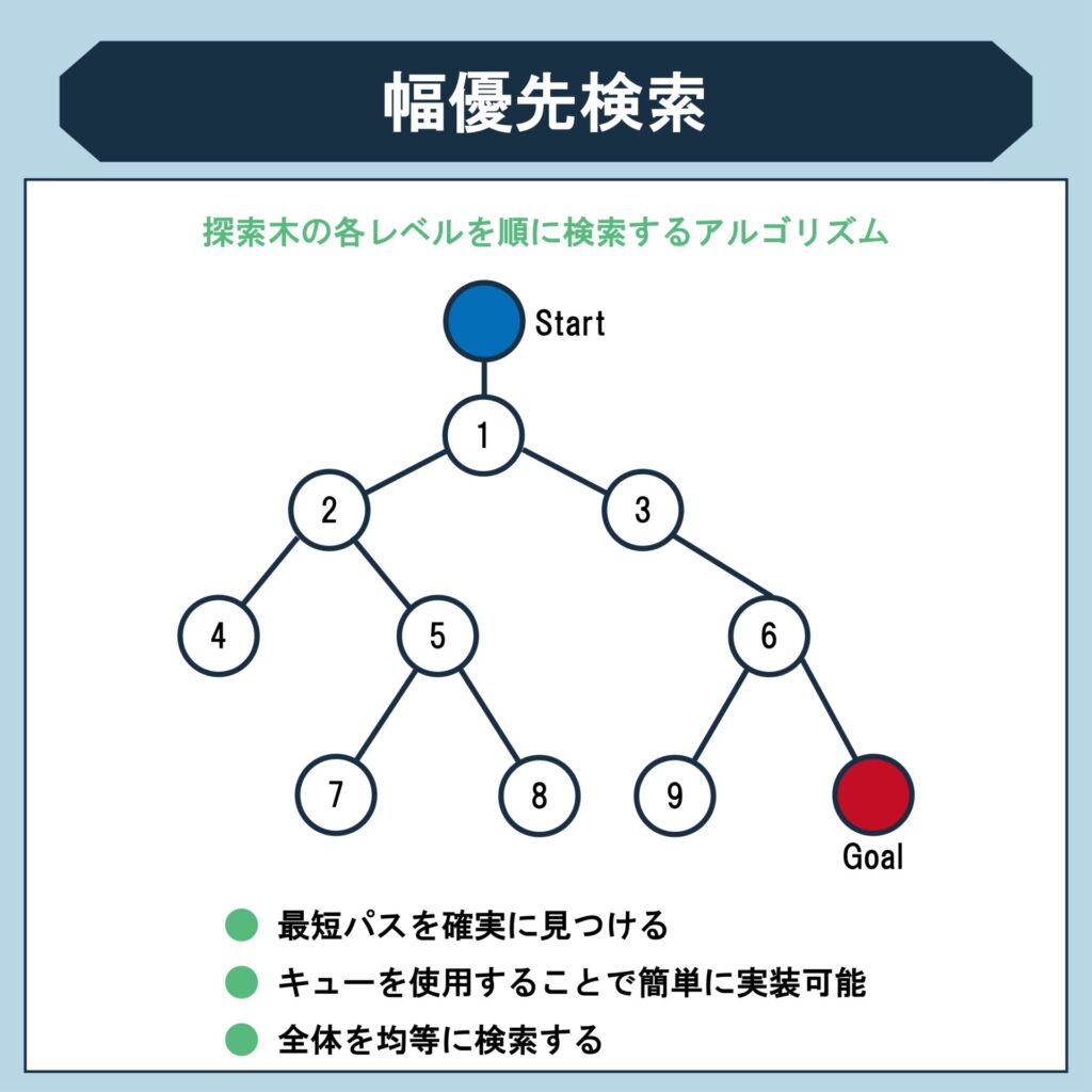 幅優先探索