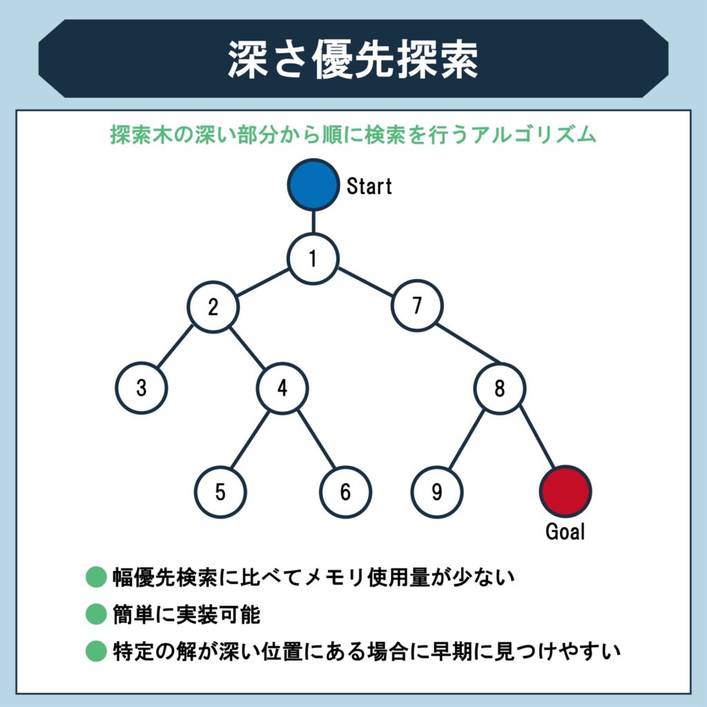 深さ優先探索