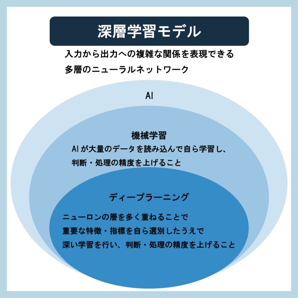 深層学習（ディープラーニング）モデルとは何か