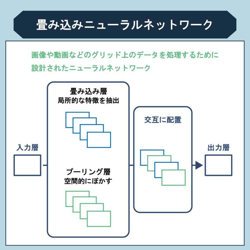 畳み込みニューラルネットワーク