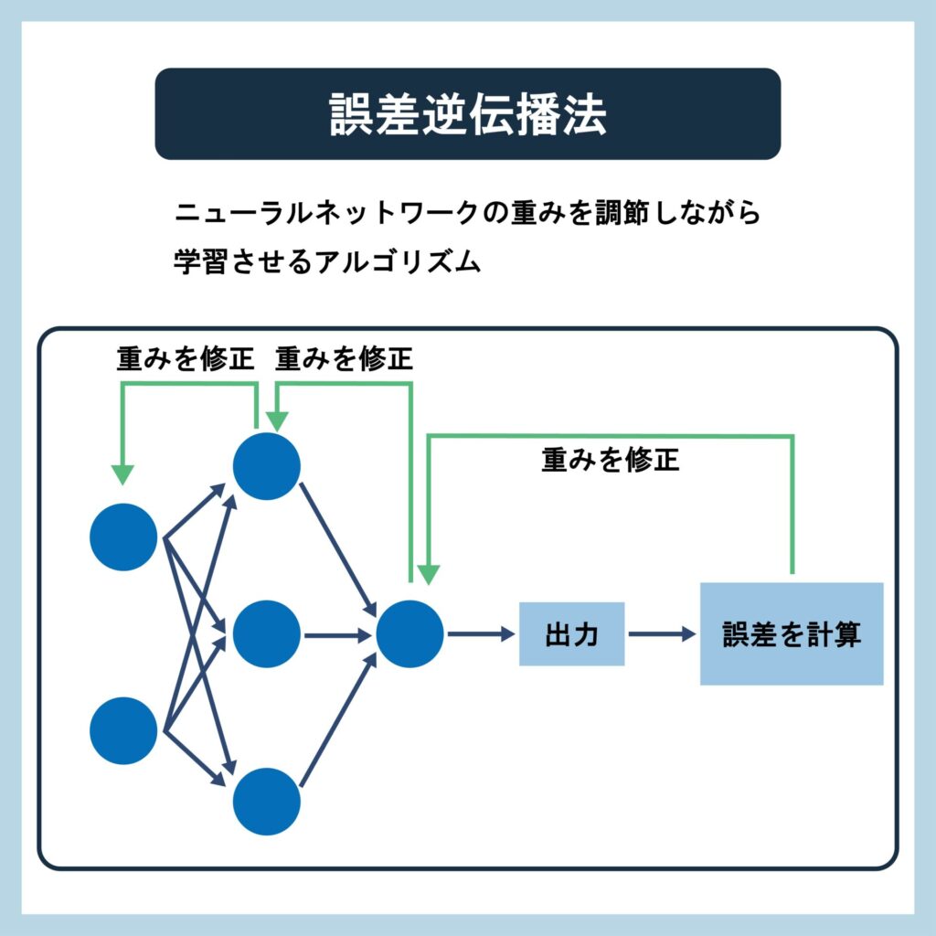 誤差逆伝播法