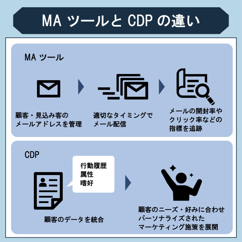 MAツールとCDPの違いは？