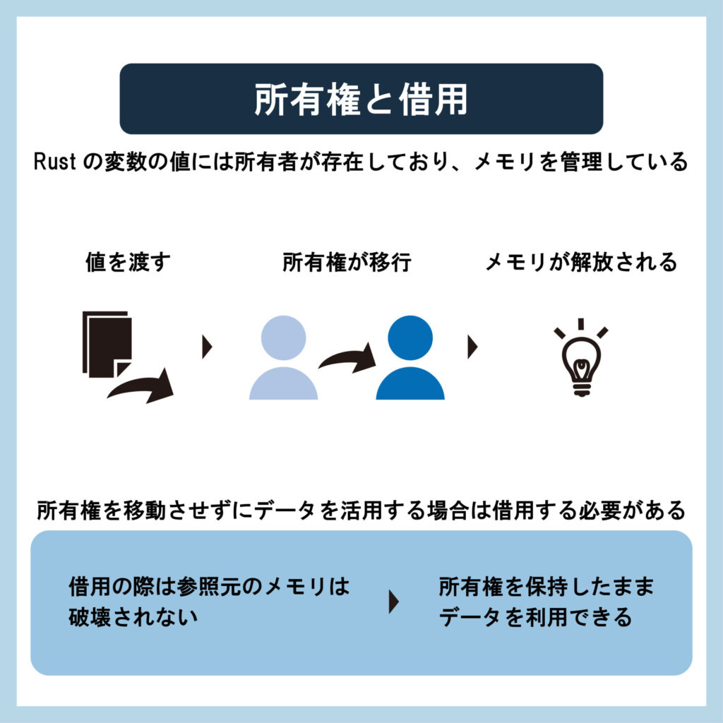 所有権と借用を理解する