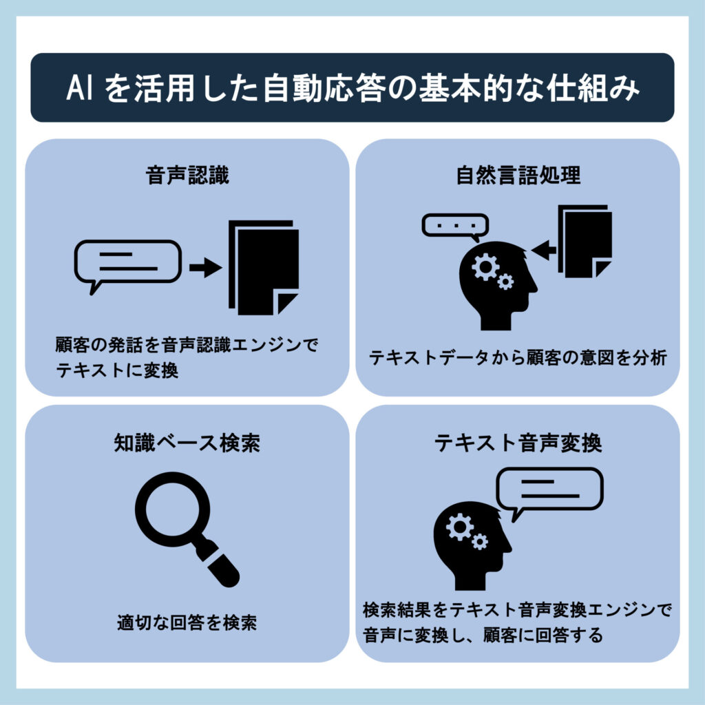 Aiを活用した自動応答の基本的な仕組み