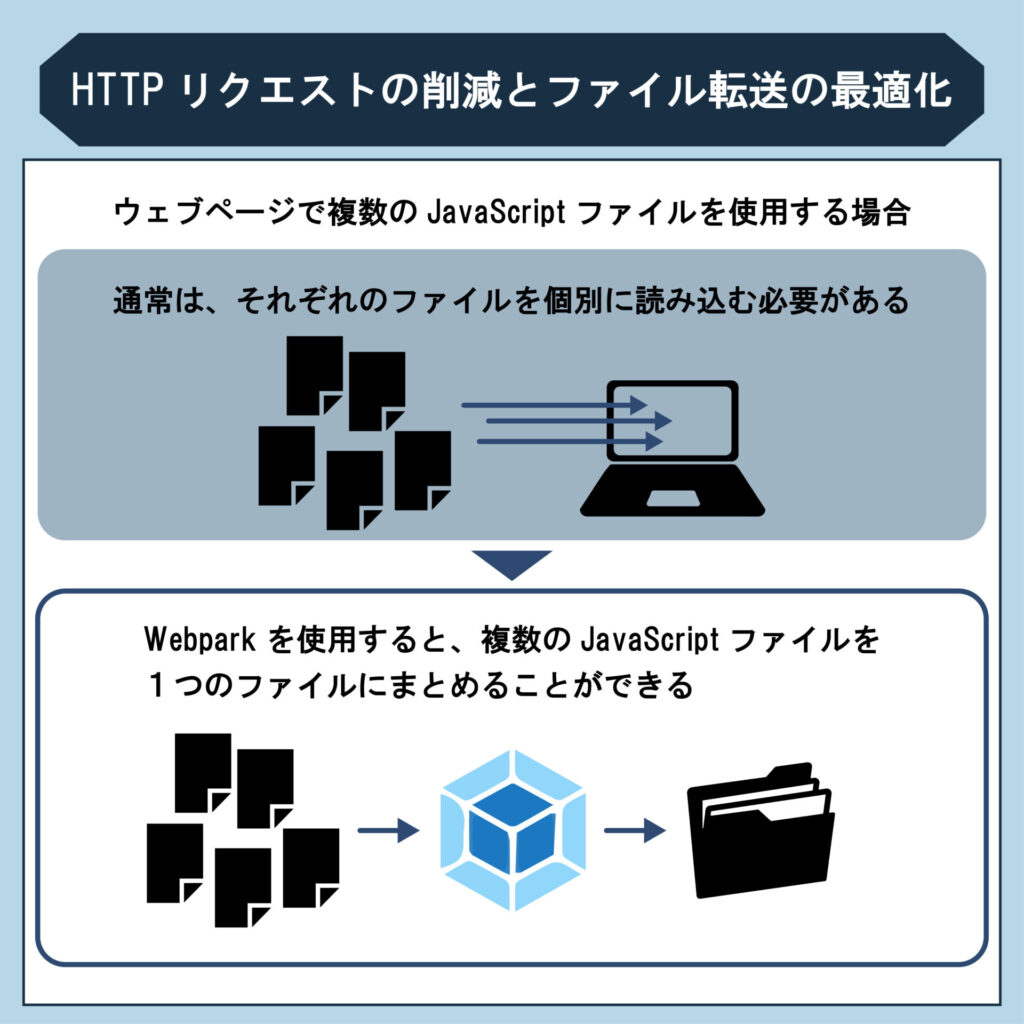 HTTPリクエストの削減とファイル転送の最適化