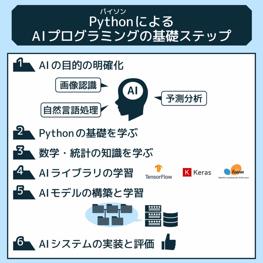 Python（パイソン）によるAIプログラミングの基礎ステップ